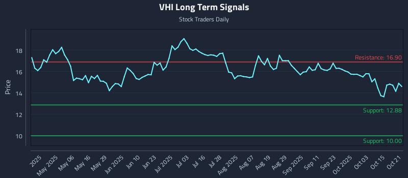 VHI Long Term Analysis for October 21 2025 VHI Long Term Analysis for October 21 2025