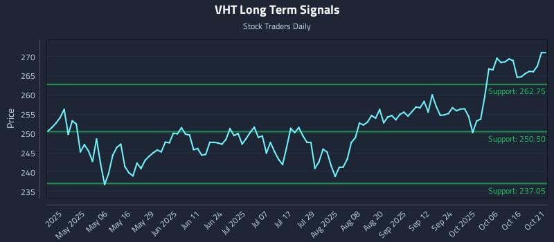 VHT Long Term Analysis for October 21 2025 VHT Long Term Analysis for October 21 2025