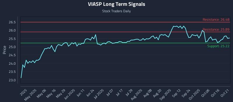 VIASP Long Term Analysis for October 21 2025
