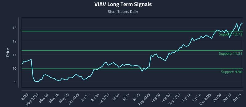 VIAV Long Term Analysis for October 21 2025