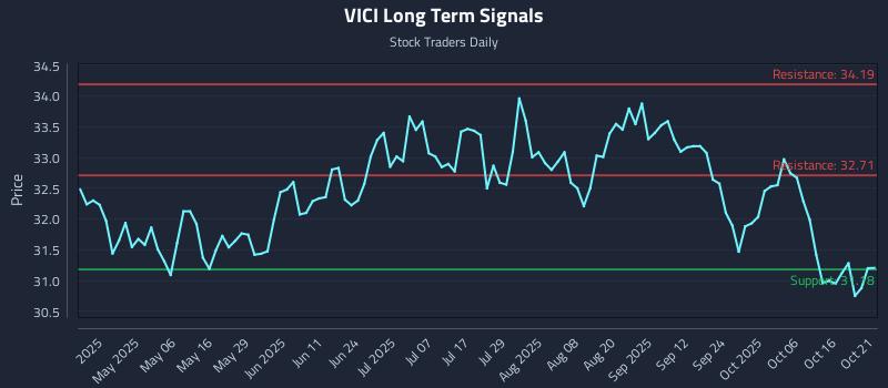 VICI Long Term Analysis for October 21 2025 VICI Long Term Analysis for October 21 2025