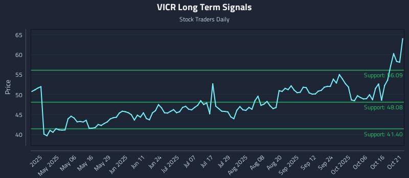 VICR Long Term Analysis for October 21 2025