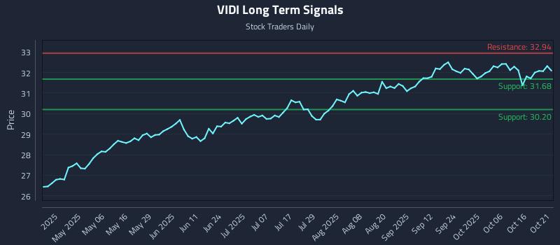 VIDI Long Term Analysis for October 21 2025 VIDI Long Term Analysis for October 21 2025