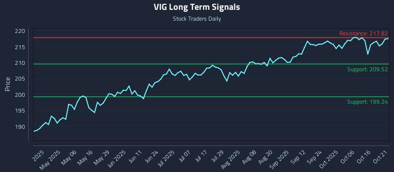 VIG Long Term Analysis for October 21 2025 VIG Long Term Analysis for October 21 2025