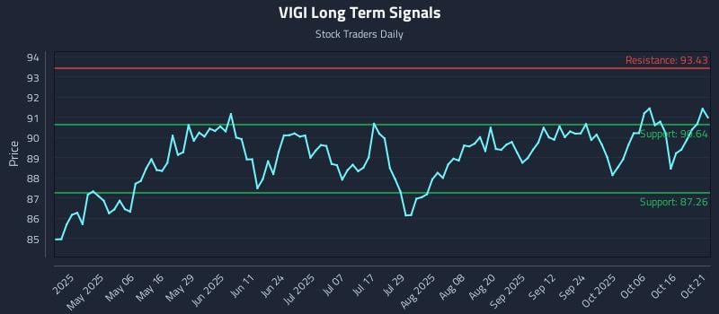 VIGI Long Term Analysis for October 21 2025