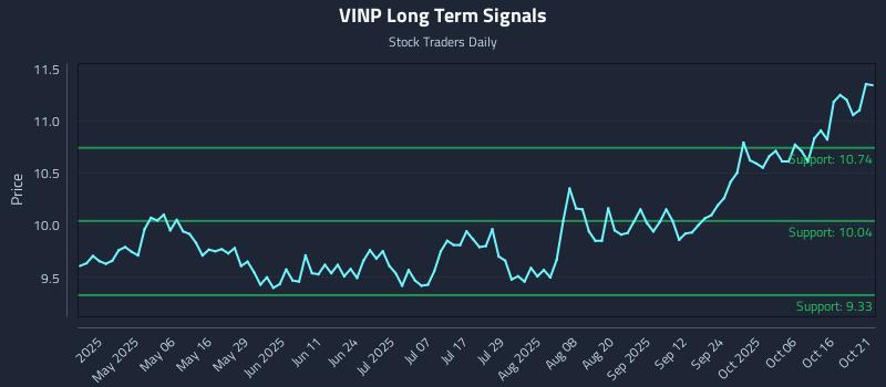 VINP Long Term Analysis for October 21 2025 VINP Long Term Analysis for October 21 2025