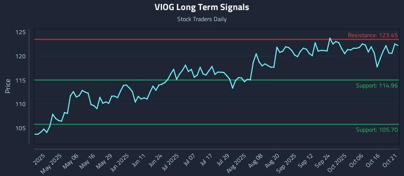 VIOG Long Term Analysis for October 21 2025 VIOG Long Term Analysis for October 21 2025