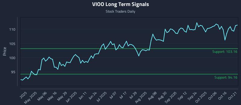 VIOO Long Term Analysis for October 21 2025 VIOO Long Term Analysis for October 21 2025