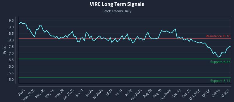 VIRC Long Term Analysis for October 21 2025