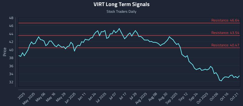 VIRT Long Term Analysis for October 21 2025 VIRT Long Term Analysis for October 21 2025