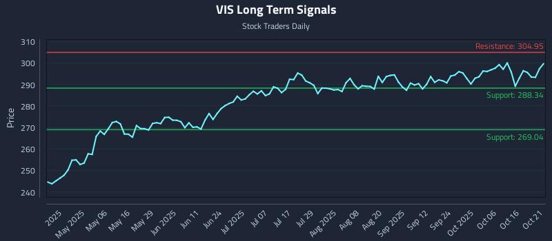 VIS Long Term Analysis for October 21 2025 VIS Long Term Analysis for October 21 2025