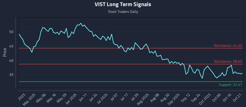 VIST Long Term Analysis for October 21 2025 VIST Long Term Analysis for October 21 2025