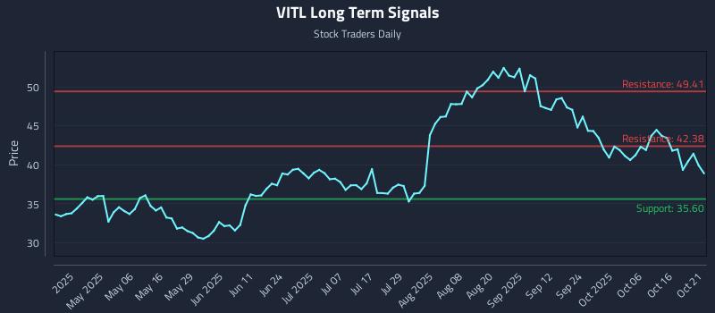 VITL Long Term Analysis for October 21 2025 VITL Long Term Analysis for October 21 2025