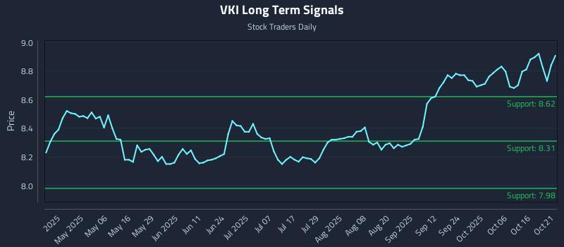 VKI Long Term Analysis for October 21 2025 VKI Long Term Analysis for October 21 2025