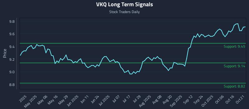 VKQ Long Term Analysis for October 21 2025