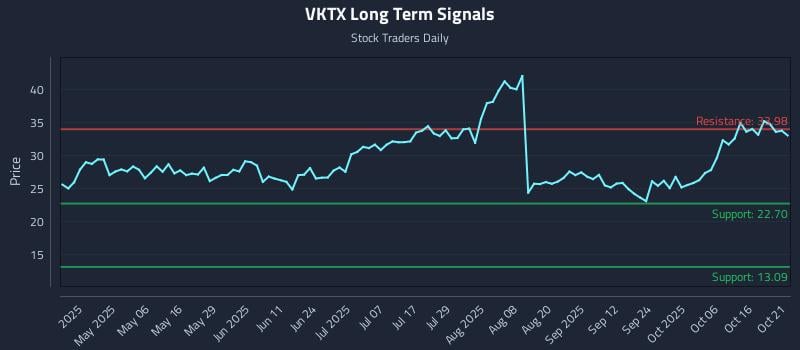 VKTX Long Term Analysis for October 21 2025 VKTX Long Term Analysis for October 21 2025