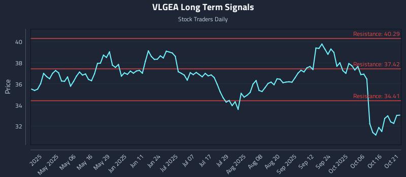 VLGEA Long Term Analysis for October 21 2025