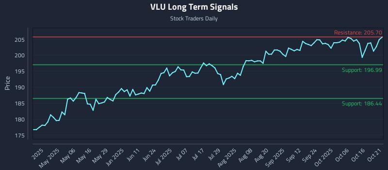 VLU Long Term Analysis for October 21 2025 VLU Long Term Analysis for October 21 2025