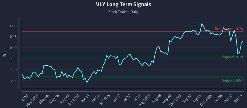 VLY Long Term Analysis for October 21 2025 VLY Long Term Analysis for October 21 2025