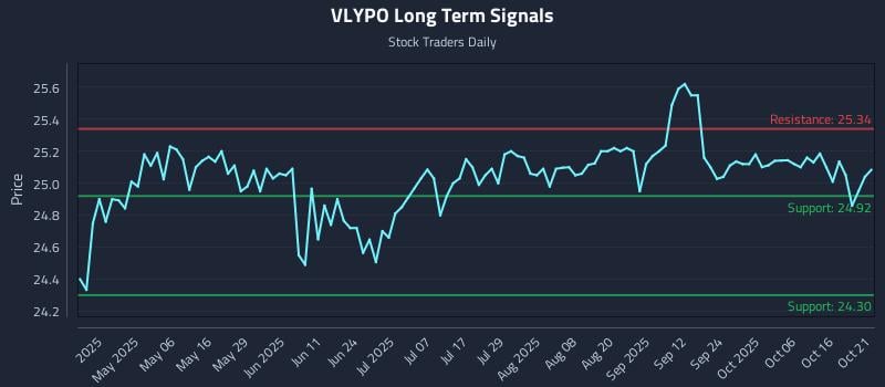 VLYPO Long Term Analysis for October 21 2025 VLYPO Long Term Analysis for October 21 2025