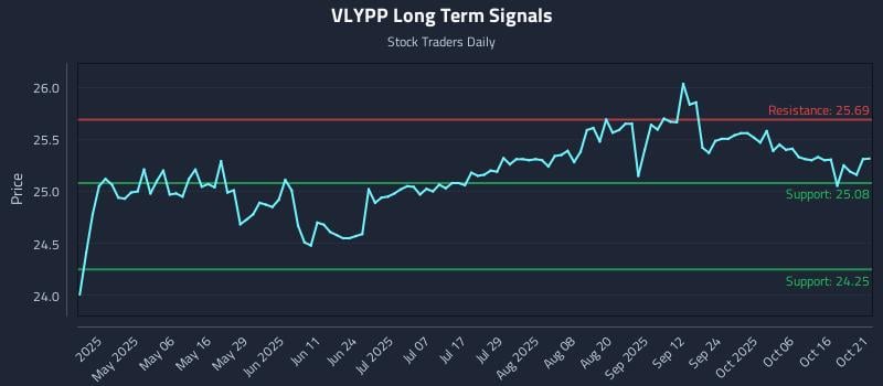 VLYPP Long Term Analysis for October 21 2025 VLYPP Long Term Analysis for October 21 2025