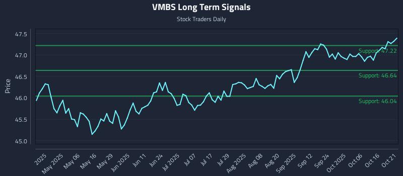 VMBS Long Term Analysis for October 21 2025 VMBS Long Term Analysis for October 21 2025