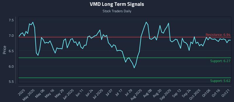 VMD Long Term Analysis for October 21 2025 VMD Long Term Analysis for October 21 2025