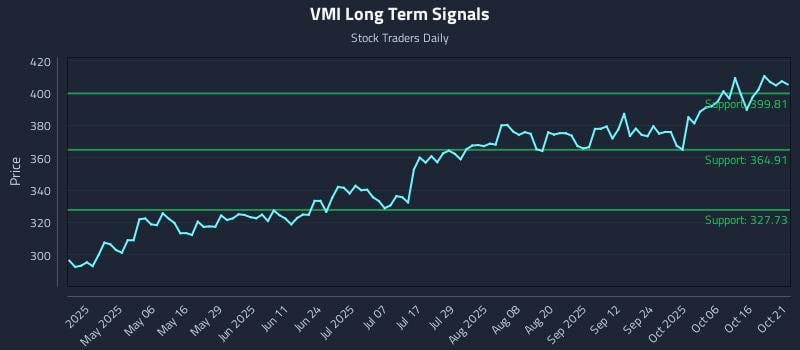 VMI Long Term Analysis for October 21 2025 VMI Long Term Analysis for October 21 2025