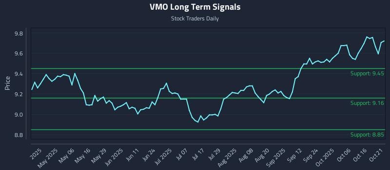 VMO Long Term Analysis for October 21 2025