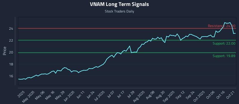 VNAM Long Term Analysis for October 21 2025 VNAM Long Term Analysis for October 21 2025