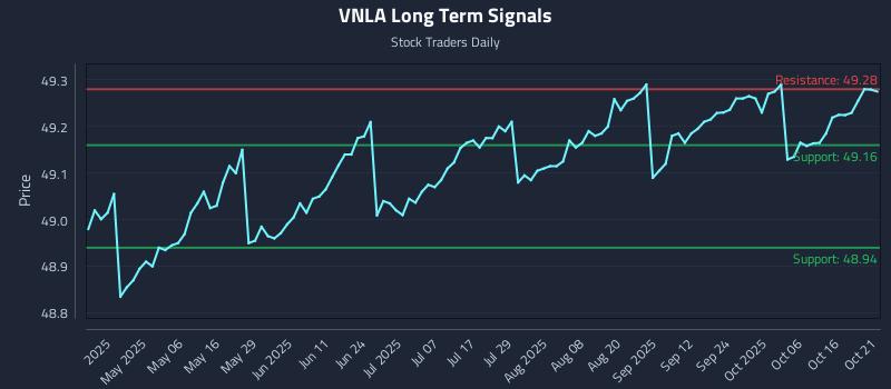 VNLA Long Term Analysis for October 21 2025 VNLA Long Term Analysis for October 21 2025