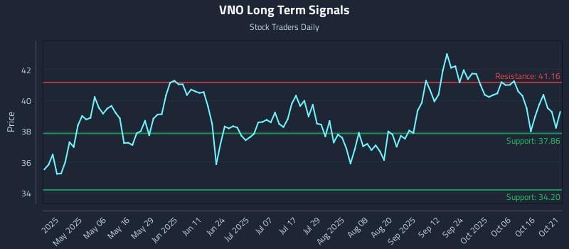 VNO Long Term Analysis for October 21 2025 VNO Long Term Analysis for October 21 2025