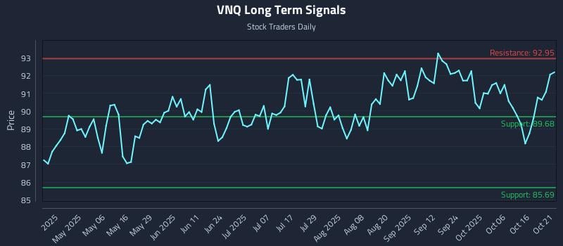 VNQ Long Term Analysis for October 21 2025 VNQ Long Term Analysis for October 21 2025