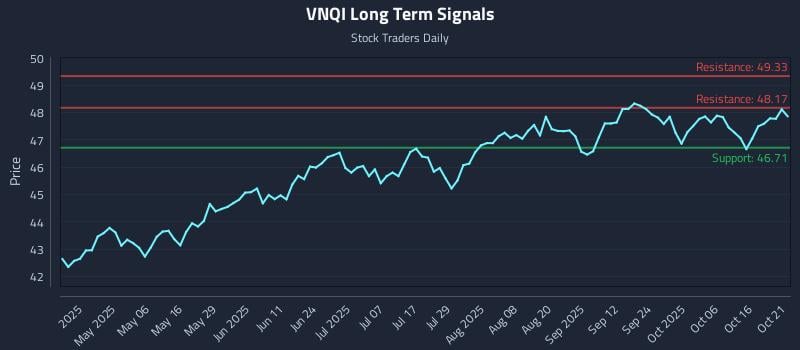 VNQI Long Term Analysis for October 21 2025 VNQI Long Term Analysis for October 21 2025