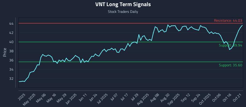 VNT Long Term Analysis for October 21 2025 VNT Long Term Analysis for October 21 2025