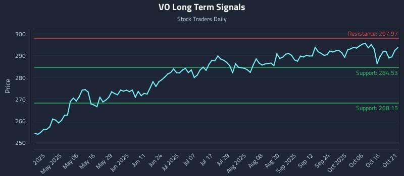 VO Long Term Analysis for October 21 2025 VO Long Term Analysis for October 21 2025