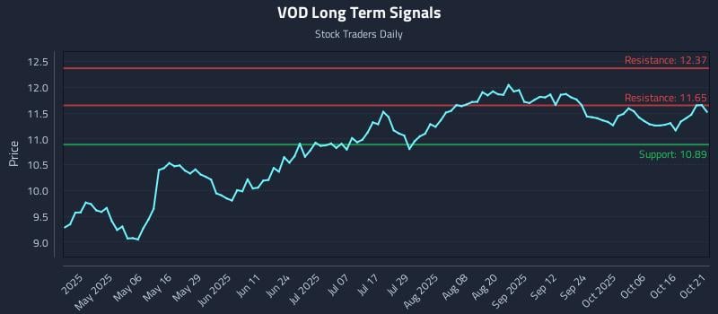 VOD Long Term Analysis for October 21 2025 VOD Long Term Analysis for October 21 2025