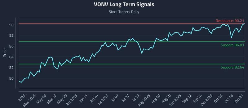 VONV Long Term Analysis for October 21 2025