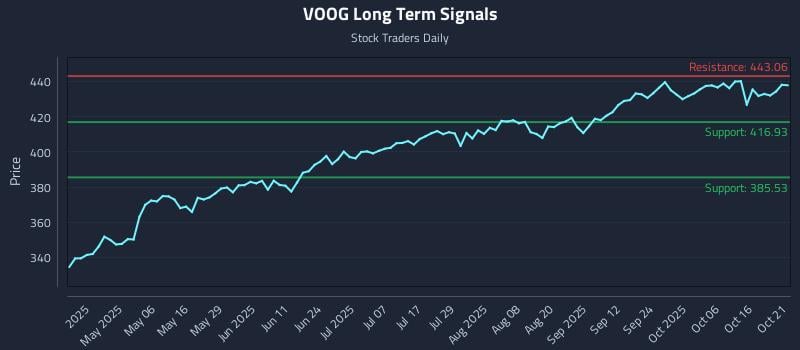 VOOG Long Term Analysis for October 21 2025 VOOG Long Term Analysis for October 21 2025