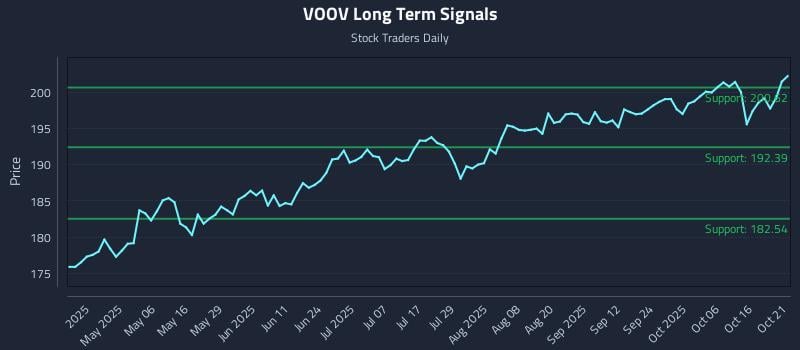 VOOV Long Term Analysis for October 21 2025 VOOV Long Term Analysis for October 21 2025