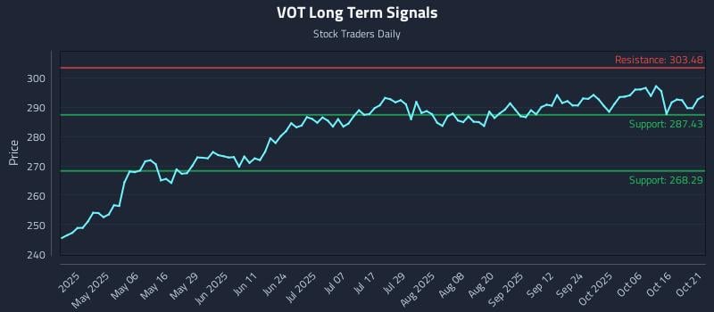 VOT Long Term Analysis for October 21 2025 VOT Long Term Analysis for October 21 2025