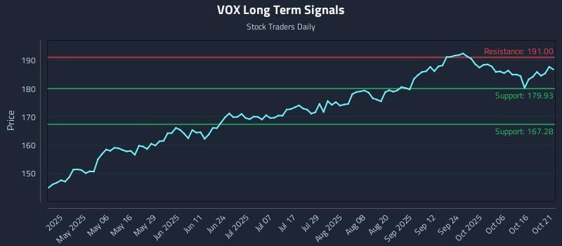 VOX Long Term Analysis for October 21 2025 VOX Long Term Analysis for October 21 2025