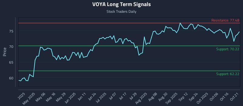 VOYA Long Term Analysis for October 21 2025 VOYA Long Term Analysis for October 21 2025