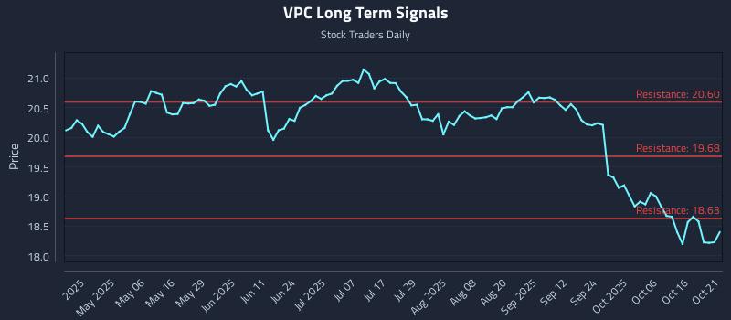 VPC Long Term Analysis for October 21 2025 VPC Long Term Analysis for October 21 2025