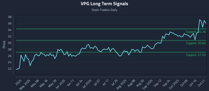 VPG Long Term Analysis for October 21 2025 VPG Long Term Analysis for October 21 2025