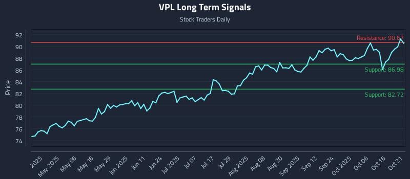 VPL Long Term Analysis for October 21 2025 VPL Long Term Analysis for October 21 2025