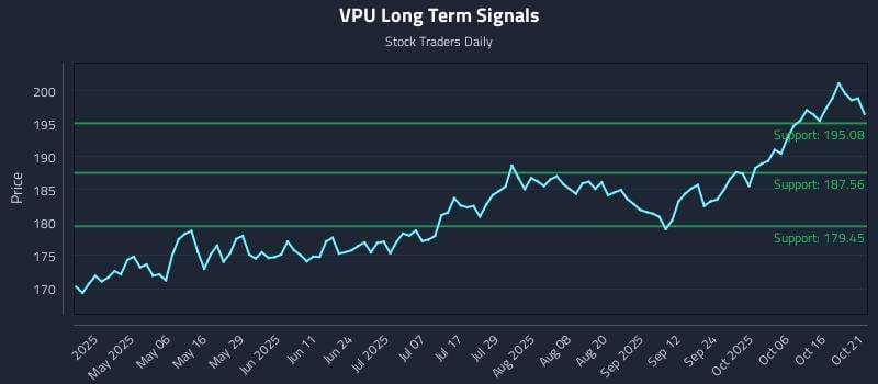 VPU Long Term Analysis for October 21 2025 VPU Long Term Analysis for October 21 2025