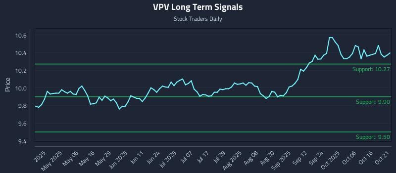 VPV Long Term Analysis for October 21 2025 VPV Long Term Analysis for October 21 2025