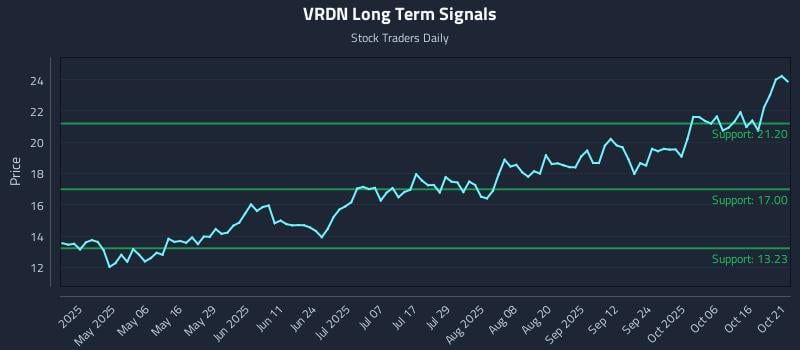 VRDN Long Term Analysis for October 21 2025 VRDN Long Term Analysis for October 21 2025