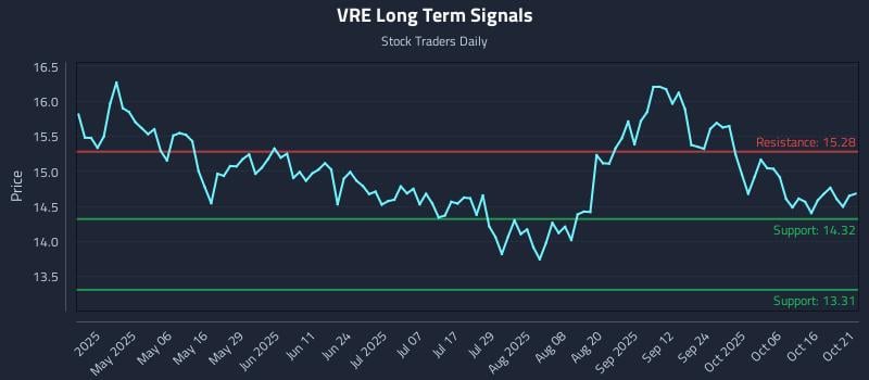 VRE Long Term Analysis for October 21 2025 VRE Long Term Analysis for October 21 2025